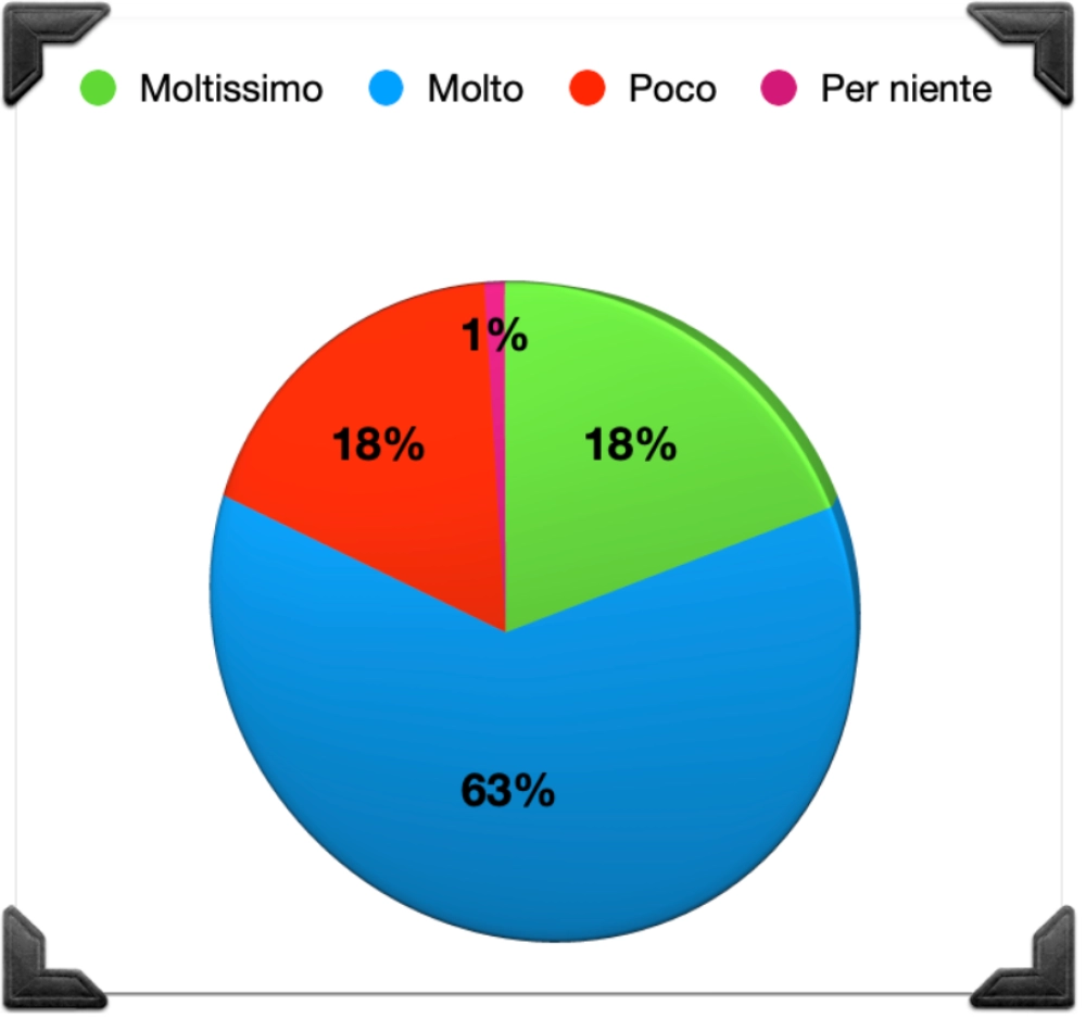 Grafico autovalutazione