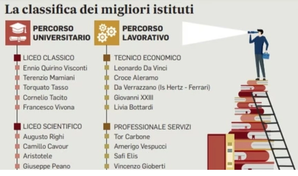 classifica migliori istituti 2024 eduscopio