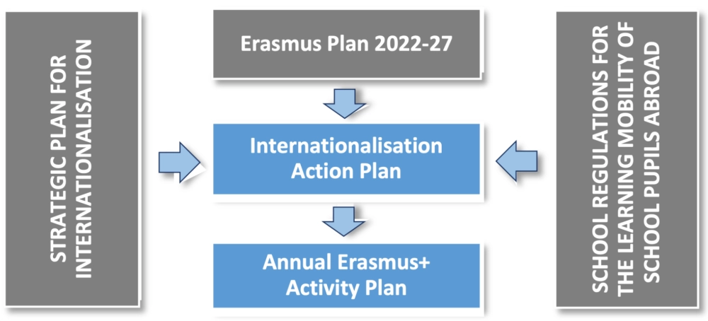 Erasmus+ links