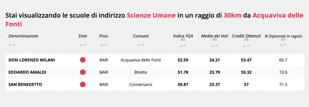 eduscopio scienze umane