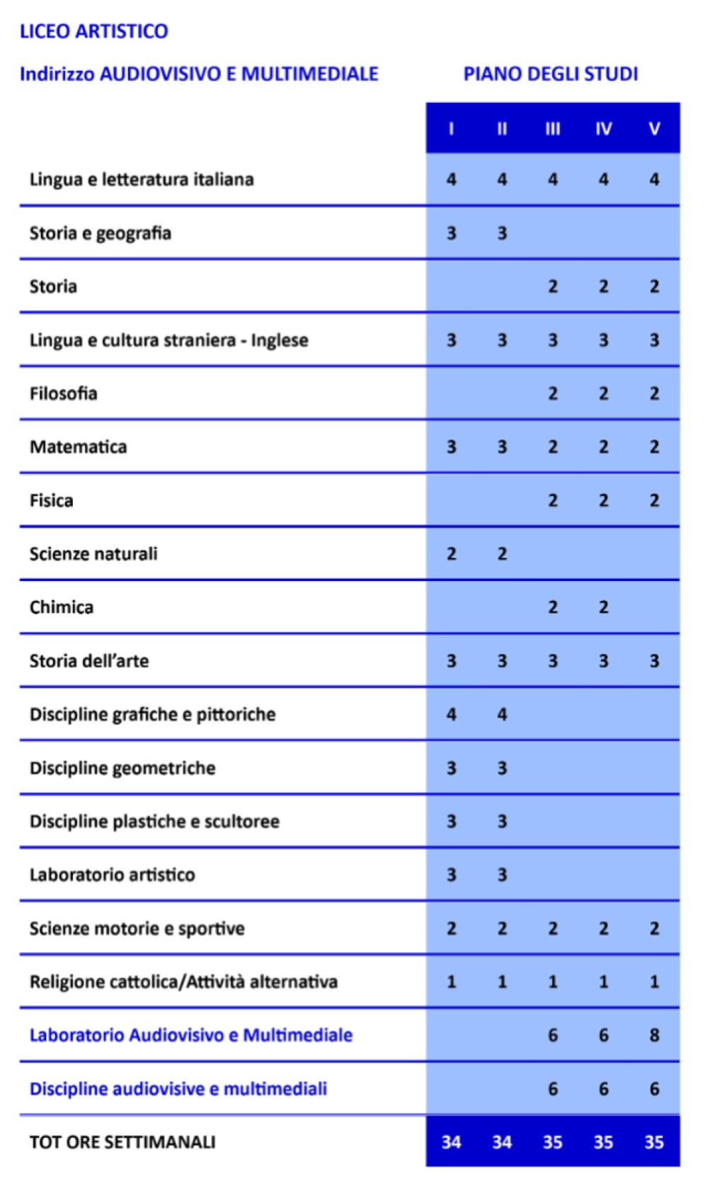 Audiovisivo Multimediale