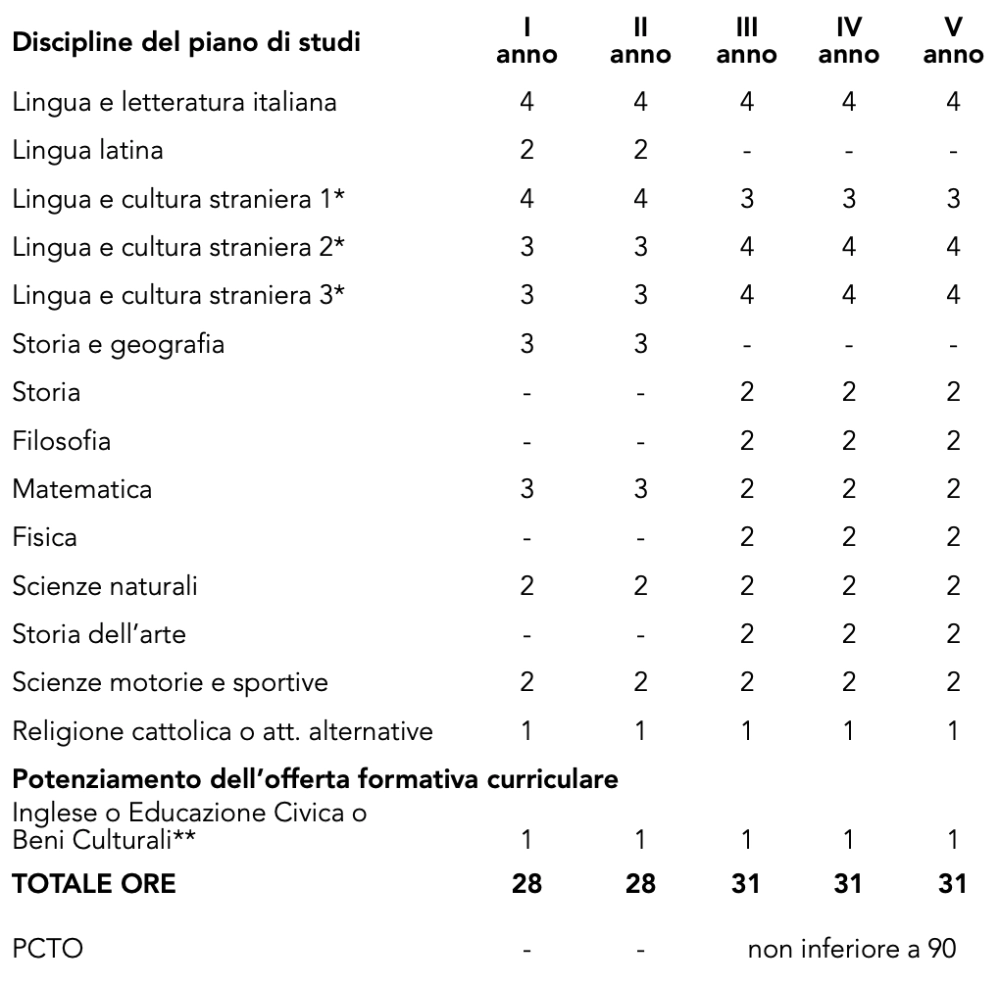 quadro orario linguistico