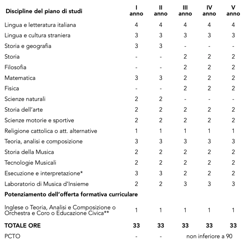 quadro orario musicale