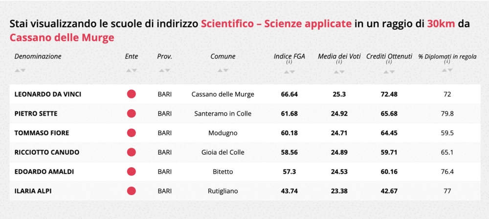 eduscopio scienze applicate