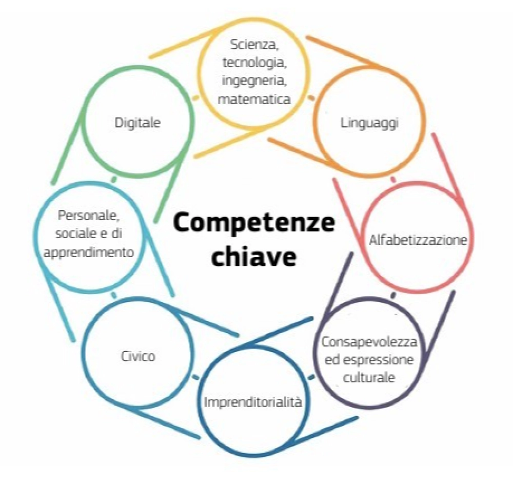 Competenze Chiave DigComp