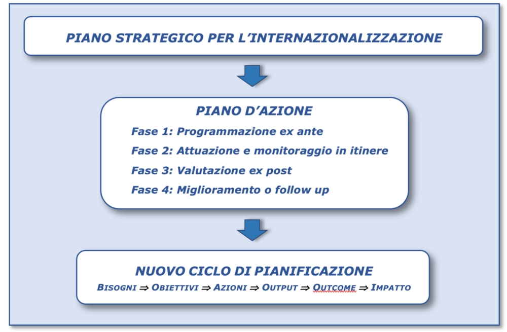 Piano d'azione Erasmus+