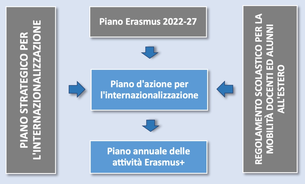 Relazioni Erasmus+