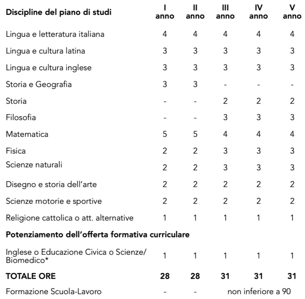 quadro orario scientifico