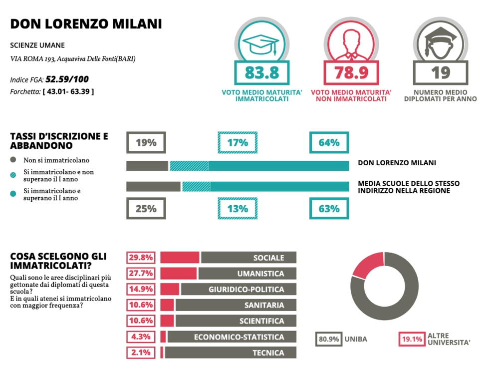 eduscopio scienze umane