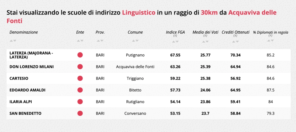 eduscopio linguistico