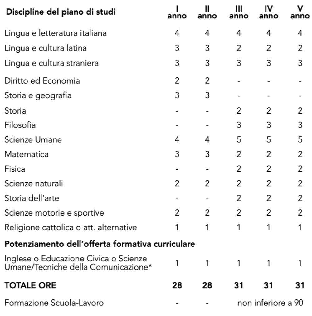 orario scienze umane