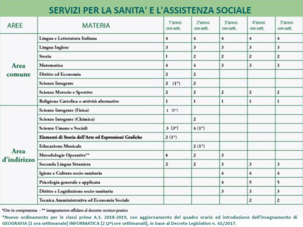 Servizi per la sanità e l'assistenza sociale